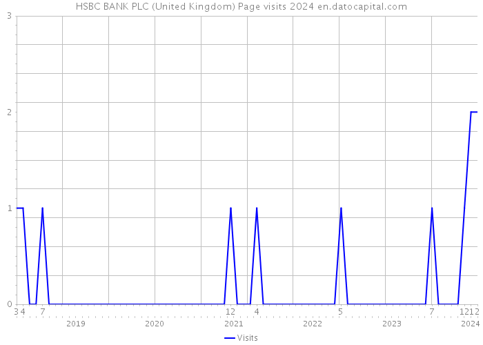 HSBC BANK PLC (United Kingdom) Page visits 2024 