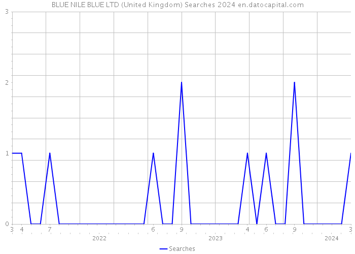 BLUE NILE BLUE LTD (United Kingdom) Searches 2024 