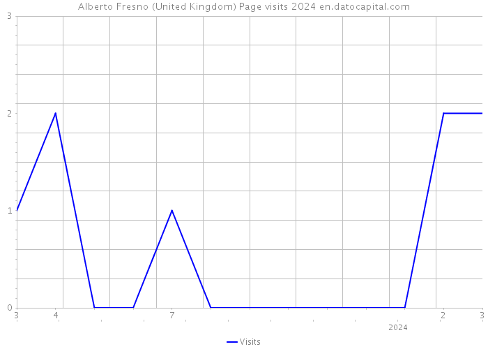 Alberto Fresno (United Kingdom) Page visits 2024 