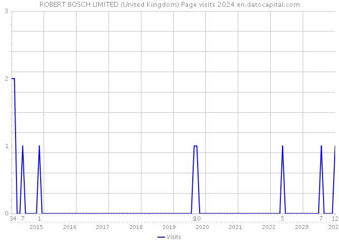 ROBERT BOSCH LIMITED (United Kingdom) Page visits 2024 