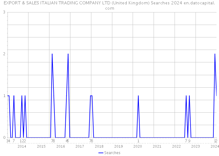 EXPORT & SALES ITALIAN TRADING COMPANY LTD (United Kingdom) Searches 2024 
