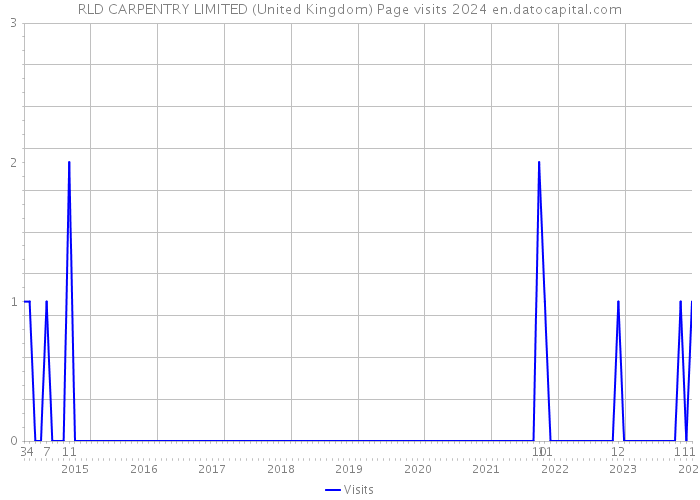 RLD CARPENTRY LIMITED (United Kingdom) Page visits 2024 