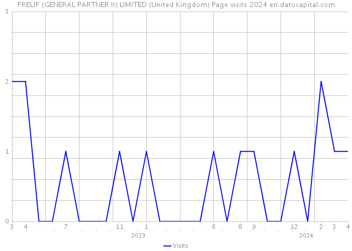 FRELIF (GENERAL PARTNER II) LIMITED (United Kingdom) Page visits 2024 