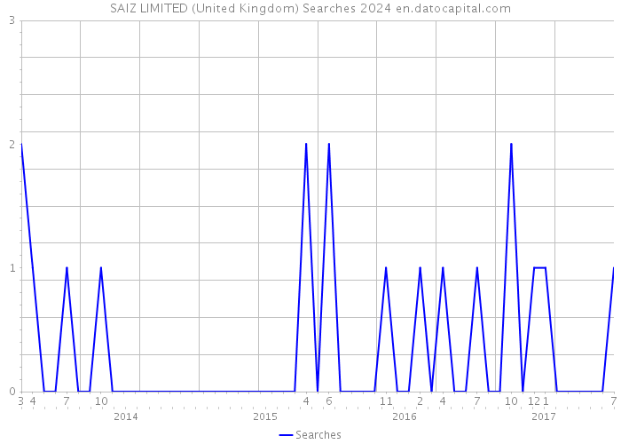 SAIZ LIMITED (United Kingdom) Searches 2024 