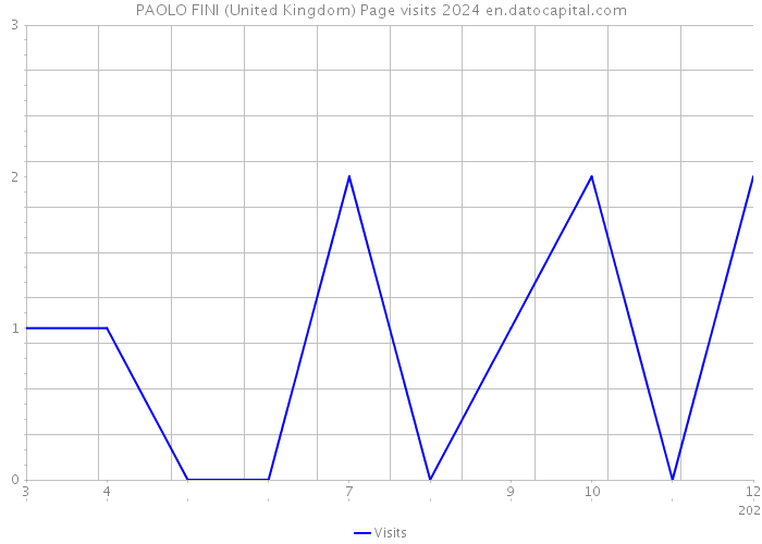 PAOLO FINI (United Kingdom) Page visits 2024 