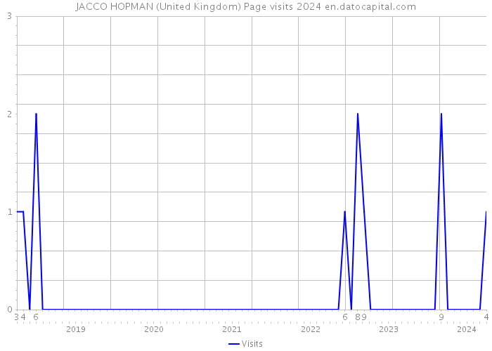 JACCO HOPMAN (United Kingdom) Page visits 2024 