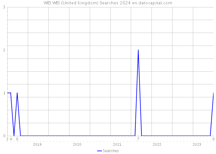 WEI WEI (United Kingdom) Searches 2024 