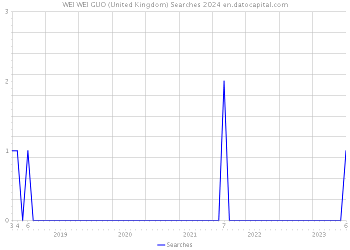 WEI WEI GUO (United Kingdom) Searches 2024 