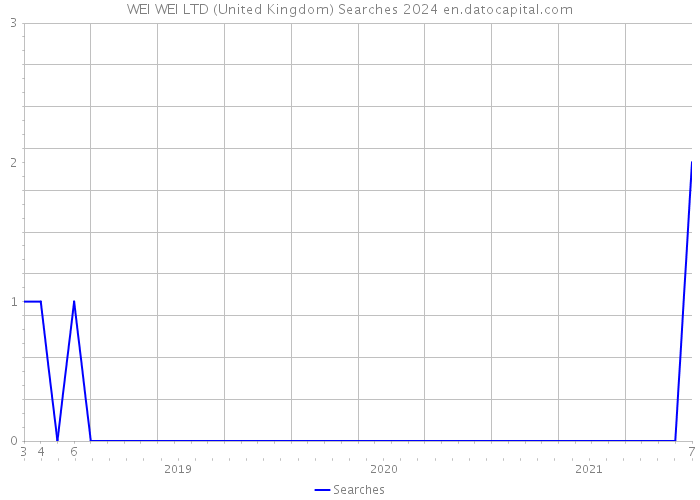 WEI WEI LTD (United Kingdom) Searches 2024 