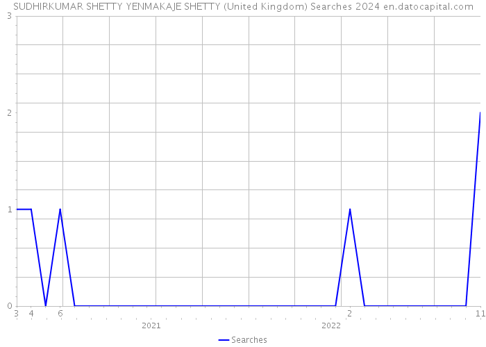 SUDHIRKUMAR SHETTY YENMAKAJE SHETTY (United Kingdom) Searches 2024 