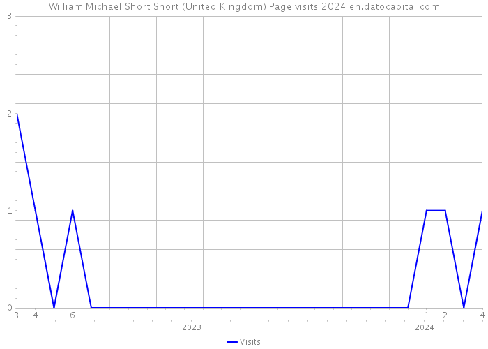 William Michael Short Short (United Kingdom) Page visits 2024 