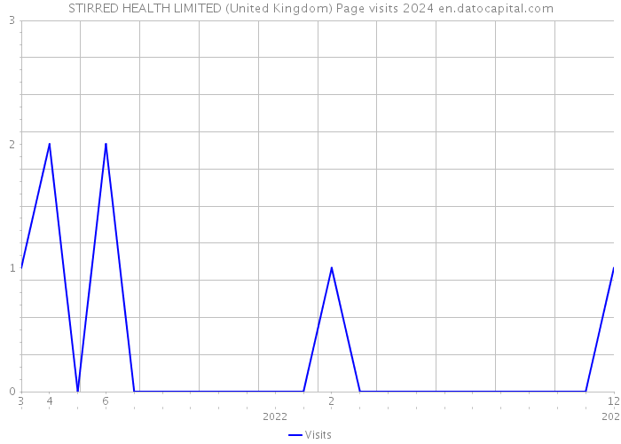 STIRRED HEALTH LIMITED (United Kingdom) Page visits 2024 