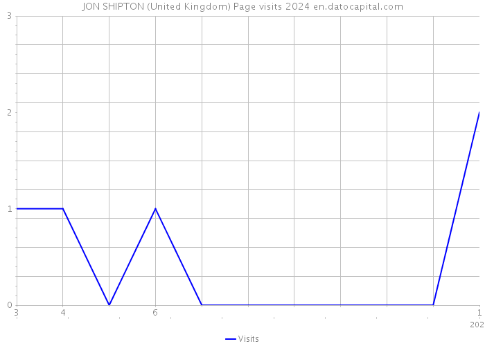 JON SHIPTON (United Kingdom) Page visits 2024 