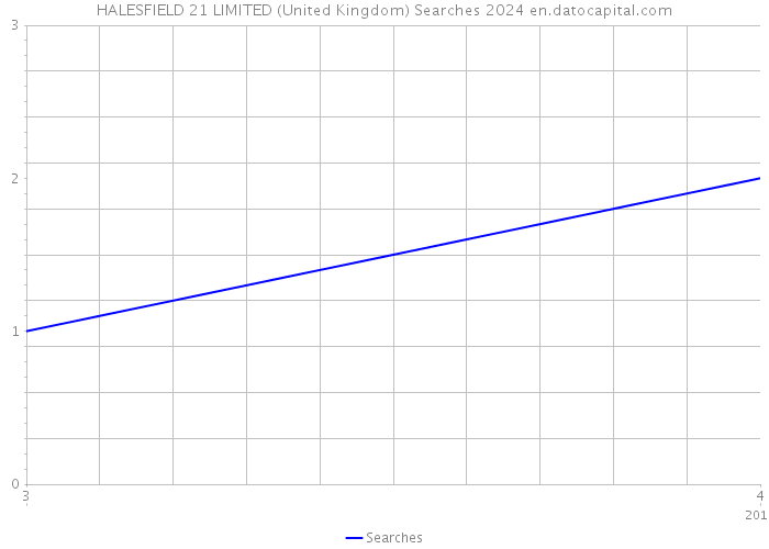 HALESFIELD 21 LIMITED (United Kingdom) Searches 2024 