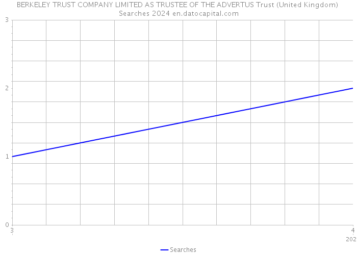 BERKELEY TRUST COMPANY LIMITED AS TRUSTEE OF THE ADVERTUS Trust (United Kingdom) Searches 2024 