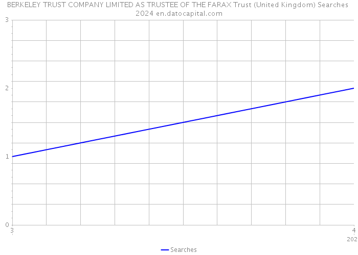 BERKELEY TRUST COMPANY LIMITED AS TRUSTEE OF THE FARAX Trust (United Kingdom) Searches 2024 