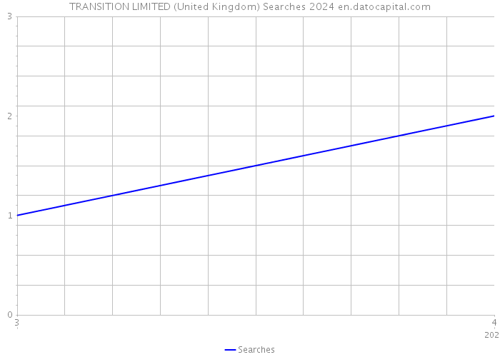TRANSITION LIMITED (United Kingdom) Searches 2024 