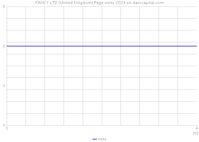 FANCY LTD (United Kingdom) Page visits 2024 