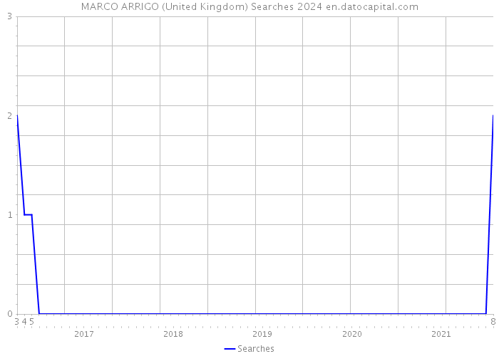 MARCO ARRIGO (United Kingdom) Searches 2024 