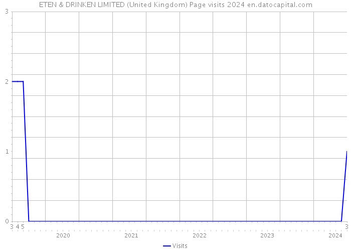 ETEN & DRINKEN LIMITED (United Kingdom) Page visits 2024 