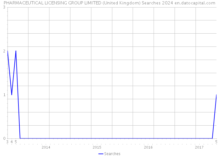 PHARMACEUTICAL LICENSING GROUP LIMITED (United Kingdom) Searches 2024 