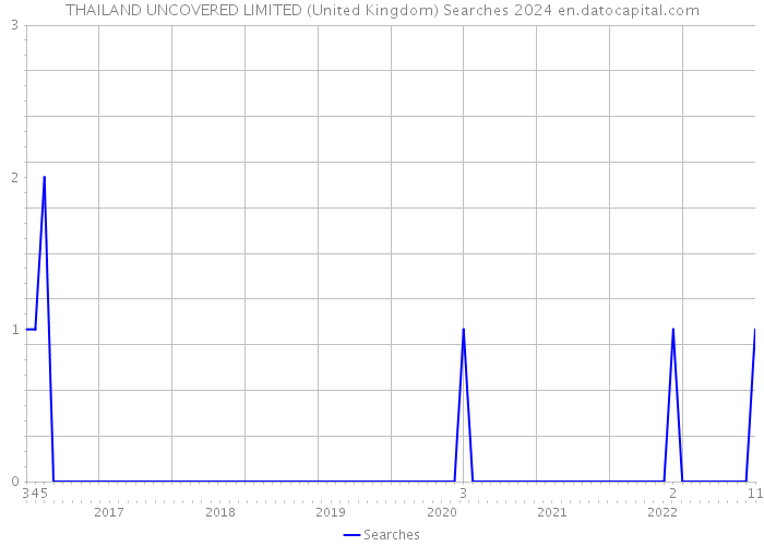 THAILAND UNCOVERED LIMITED (United Kingdom) Searches 2024 