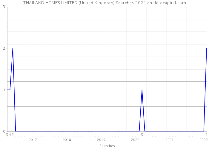 THAILAND HOMES LIMITED (United Kingdom) Searches 2024 