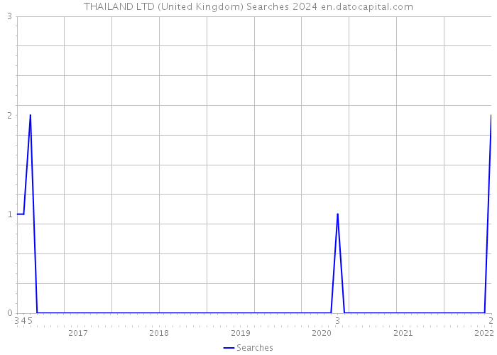THAILAND LTD (United Kingdom) Searches 2024 