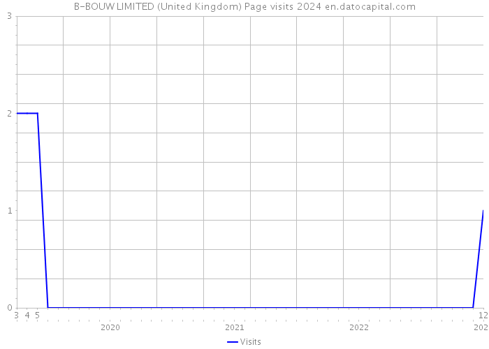 B-BOUW LIMITED (United Kingdom) Page visits 2024 
