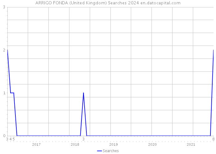 ARRIGO FONDA (United Kingdom) Searches 2024 