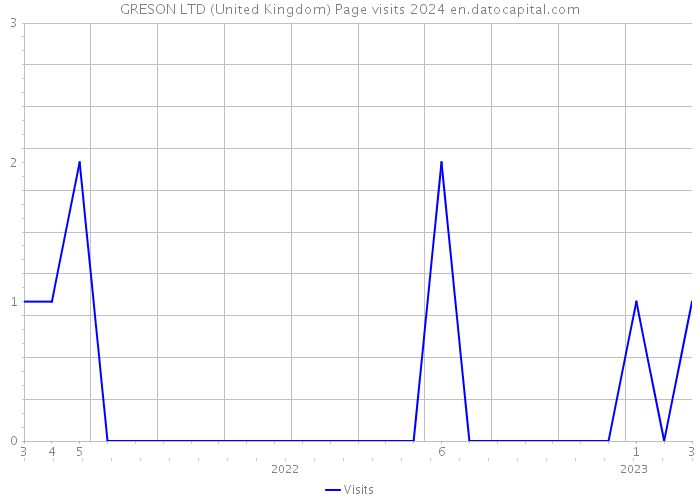 GRESON LTD (United Kingdom) Page visits 2024 