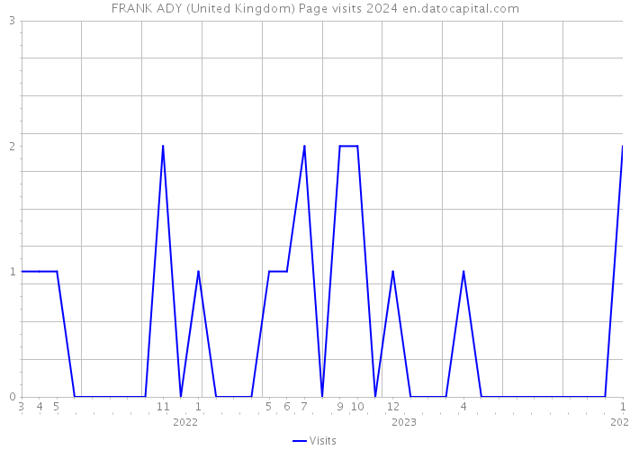 FRANK ADY (United Kingdom) Page visits 2024 