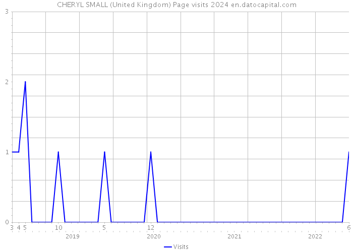 CHERYL SMALL (United Kingdom) Page visits 2024 
