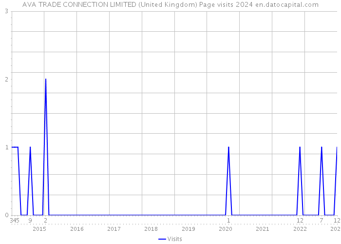 AVA TRADE CONNECTION LIMITED (United Kingdom) Page visits 2024 