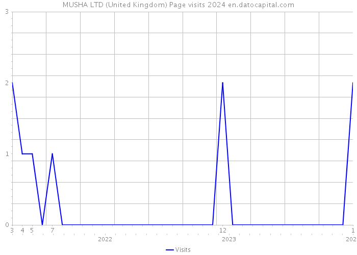 MUSHA LTD (United Kingdom) Page visits 2024 