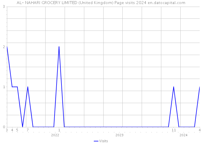 AL- NAHARI GROCERY LIMITED (United Kingdom) Page visits 2024 