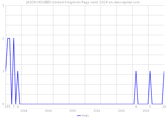 JASON HOGBEN (United Kingdom) Page visits 2024 