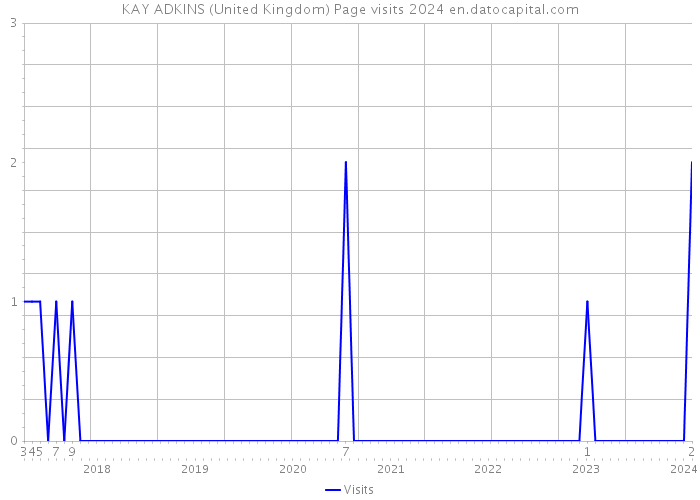KAY ADKINS (United Kingdom) Page visits 2024 