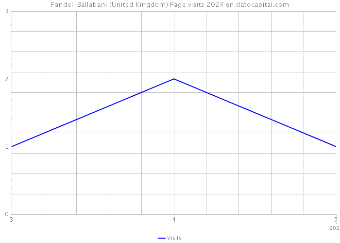 Pandeli Ballabani (United Kingdom) Page visits 2024 