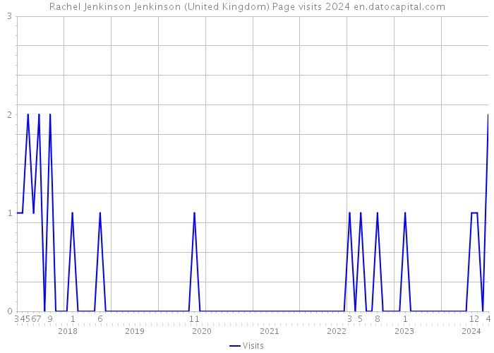 Rachel Jenkinson Jenkinson (United Kingdom) Page visits 2024 
