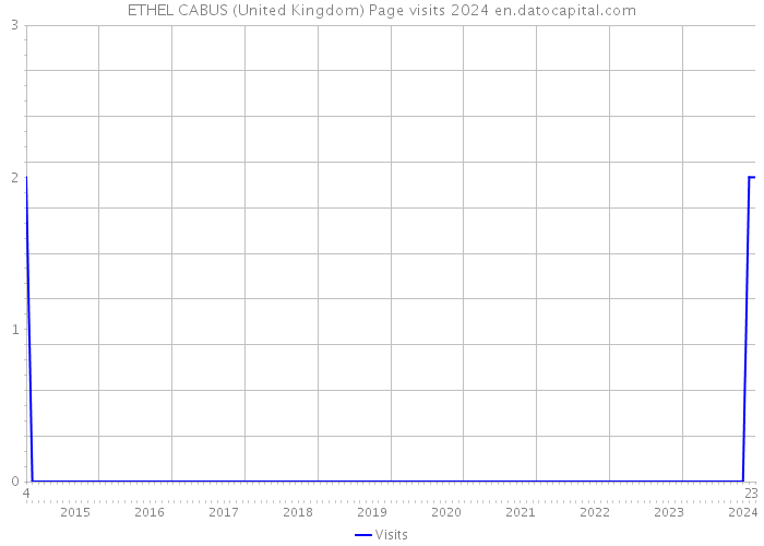 ETHEL CABUS (United Kingdom) Page visits 2024 
