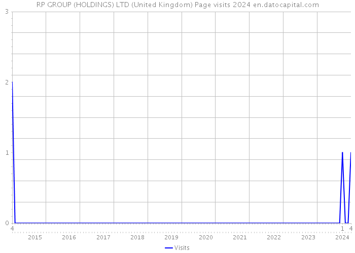 RP GROUP (HOLDINGS) LTD (United Kingdom) Page visits 2024 