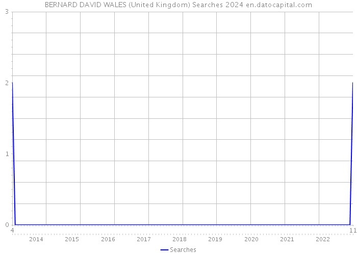 BERNARD DAVID WALES (United Kingdom) Searches 2024 