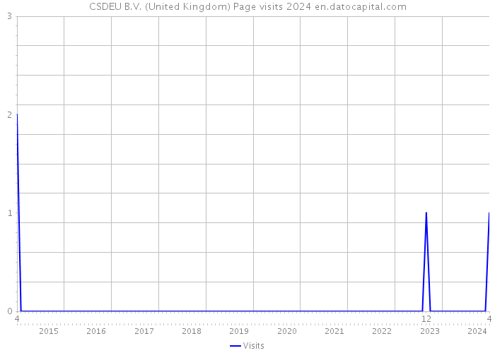 CSDEU B.V. (United Kingdom) Page visits 2024 