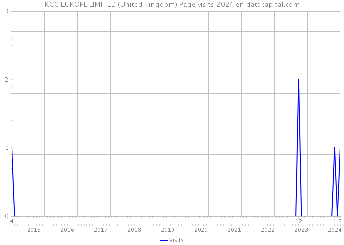 KCG EUROPE LIMITED (United Kingdom) Page visits 2024 