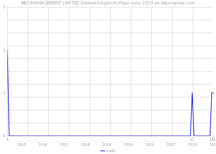 BBO MANAGEMENT LIMITED (United Kingdom) Page visits 2024 