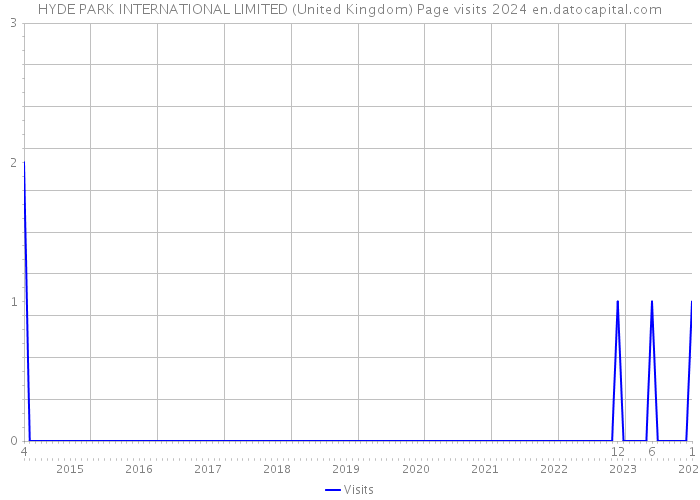 HYDE PARK INTERNATIONAL LIMITED (United Kingdom) Page visits 2024 