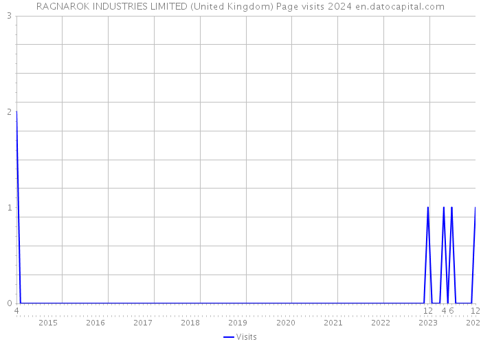 RAGNAROK INDUSTRIES LIMITED (United Kingdom) Page visits 2024 