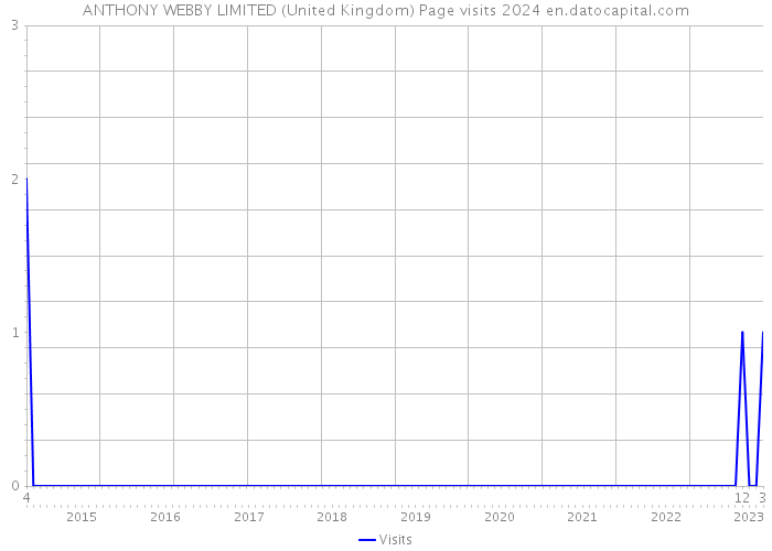 ANTHONY WEBBY LIMITED (United Kingdom) Page visits 2024 