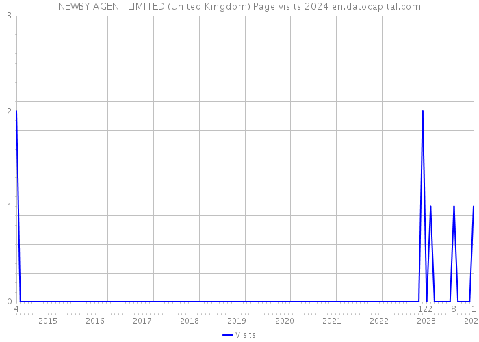 NEWBY AGENT LIMITED (United Kingdom) Page visits 2024 